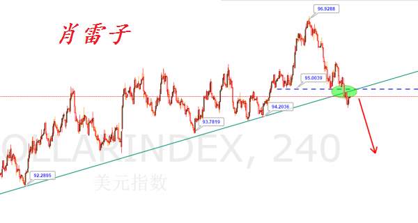 肖雷子：美元反抽黄金承压，险守1200继续筑底