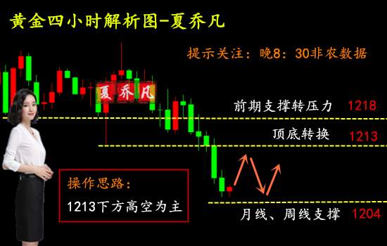 夏乔凡：8.3非农前黄金还有套单没解决？多单解套策略操作建议