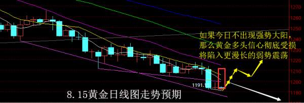 【老黑策略】8.15黄金操盘策略