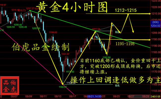 伯虎品金：8.27午评 黄金多头还待确认 日内黄金操作策略