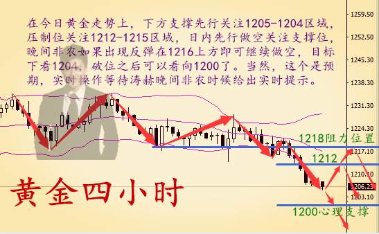 8.3非农好于预期金价冲击千二，晚间黄金操作上又将如何对待