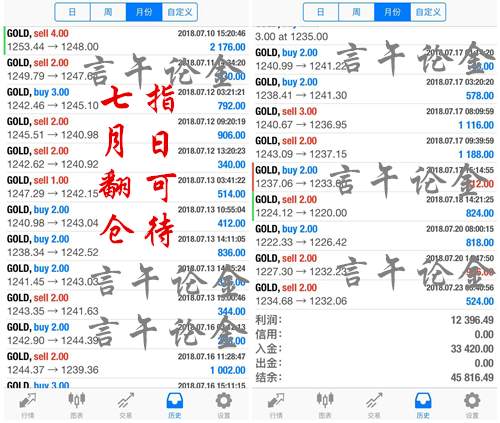 言午论金：8.4黄金1204探底回升抄底是抄底的机会吗？下周黄金能继续看空吗？附解套
