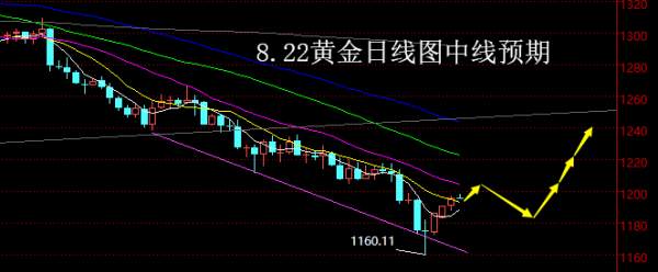 【老黑策略】8.22黄金操盘策略