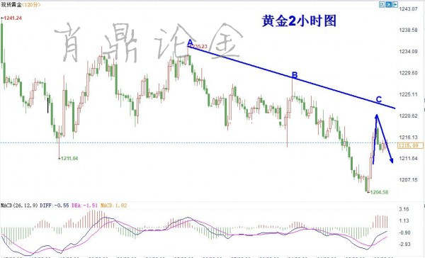 肖鼎论金：非农黄金反抽昙花一现，继续看空