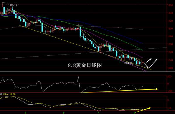 【老黑策略】8.8黄金操盘策略