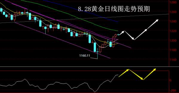 【老黑策略】8.28黄金操盘策略