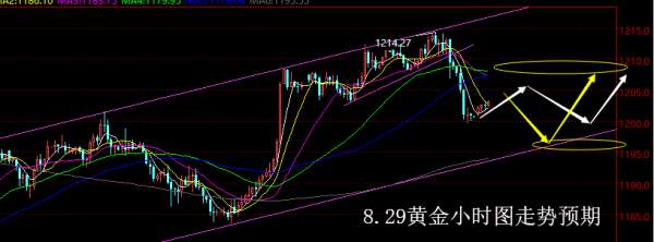 【老黑策略】8.29黄金操盘策略