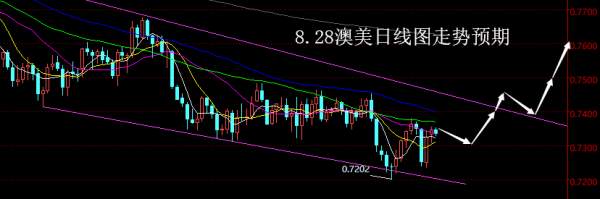 【老黑策略】8.28外汇操盘策略