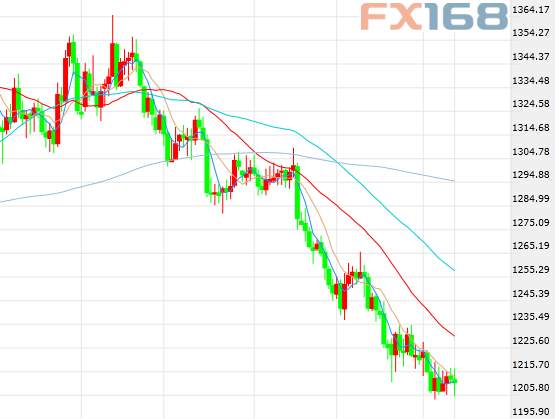 眼下即是入场良机？黄金、白银、原油下周技术前瞻