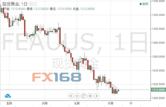 黄金投资晨报：美元“急流勇退”黄金保命 金价后续走势依旧不容乐观