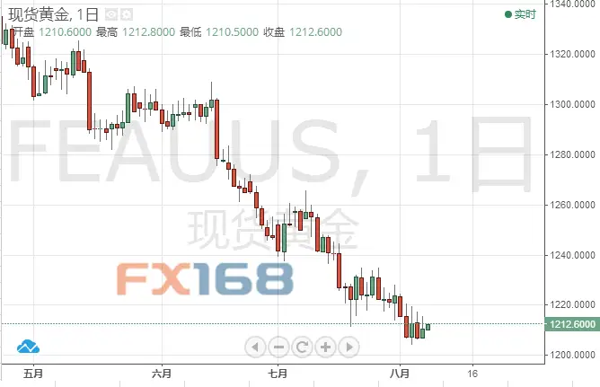 黄金投资晨报：美元“急流勇退”黄金保命 金价后续走势依旧不容乐观