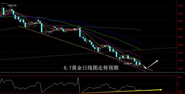 【老黑策略】8.7黄金操盘策略