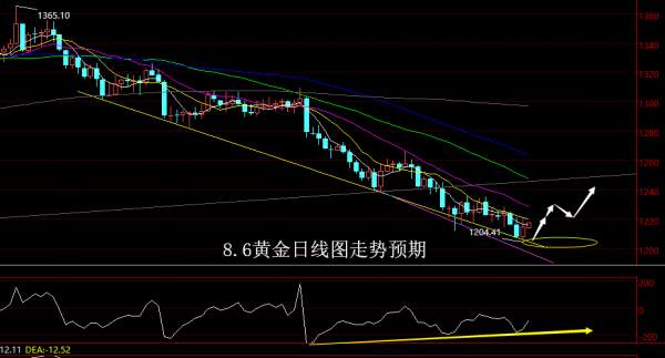 【老黑策略】8.6黄金操盘策略