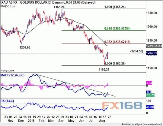 鲍威尔讲话后美元还要大跌、金价将大涨？机构最新技术前景分析