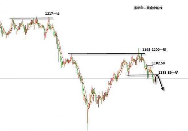 张新华：黄金回归弱势继续看跌！