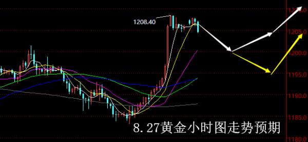 【老黑策略】8.27黄金操盘策略