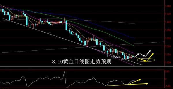 【老黑策略】8.10黄金操盘策略