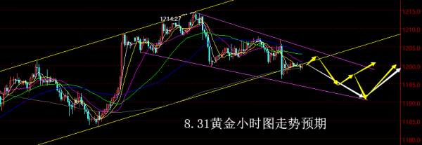 【老黑策略】8.31黄金操盘策略