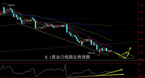 【老黑策略】8.1黄金操盘策略