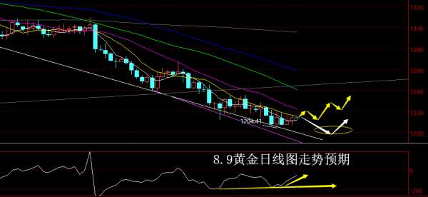 【老黑策略】8.9黄金操盘策略