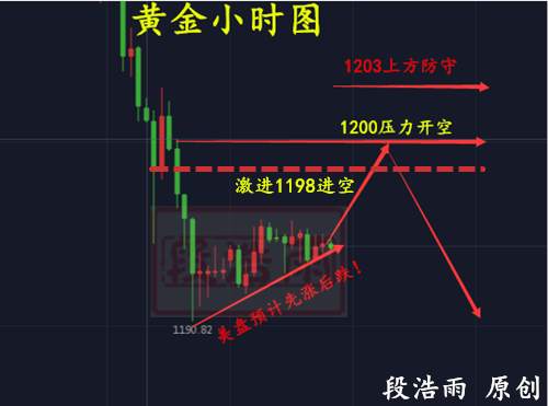 段浩雨：8.14黄金稳住1190支撑能否看涨？晚间行情操作建议