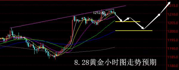 【老黑策略】8.28黄金操盘策略