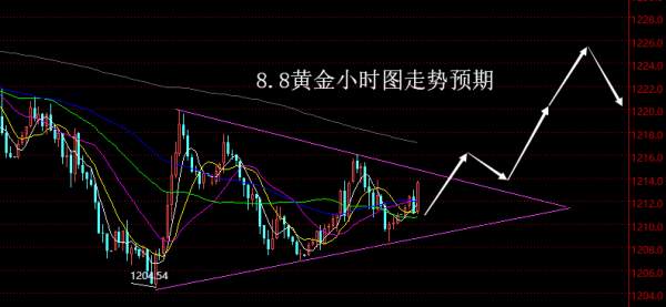 【老黑策略】8.8黄金操盘策略