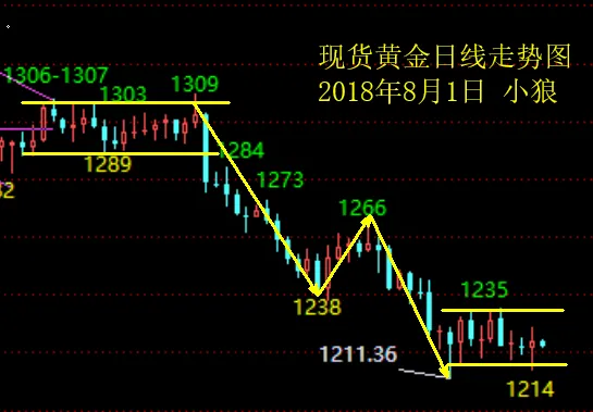 小狼：黄金洗盘加剧，但是整体节奏没变