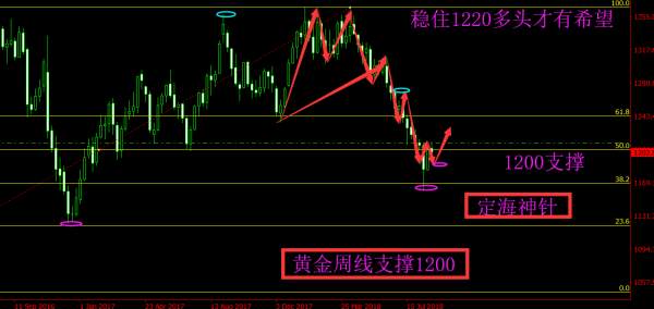 旷少林：黄金上涨动能变弱 多空在1200一线博弈低多备战