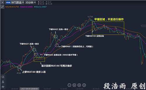 段浩雨：外汇黄金投资技术分析之基础的均线运用