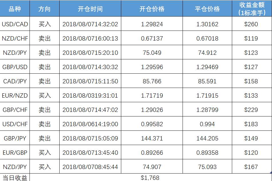 外汇丨20180807复盘日志