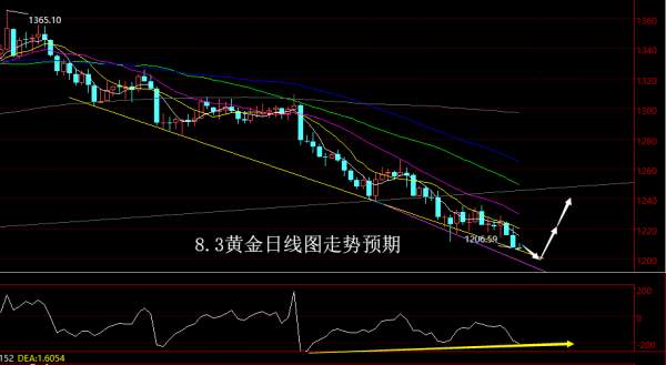 【老黑策略】8.3黄金操盘策略