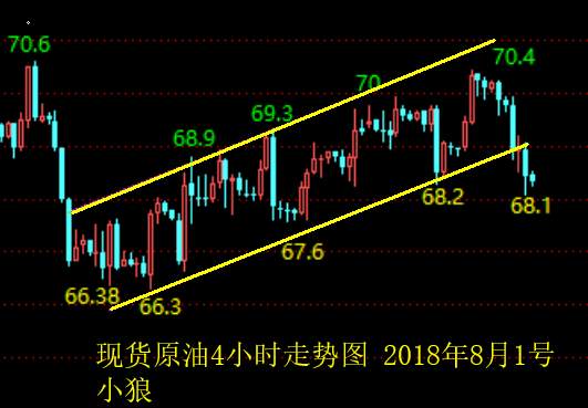 小狼：黄金洗盘加剧，但是整体节奏没变