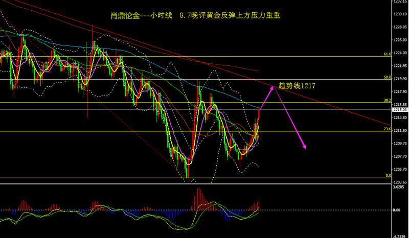 肖鼎论金：8.7晚评黄金虽有反弹但上方压力重重