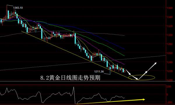 【老黑策略】8.2黄金操盘策略