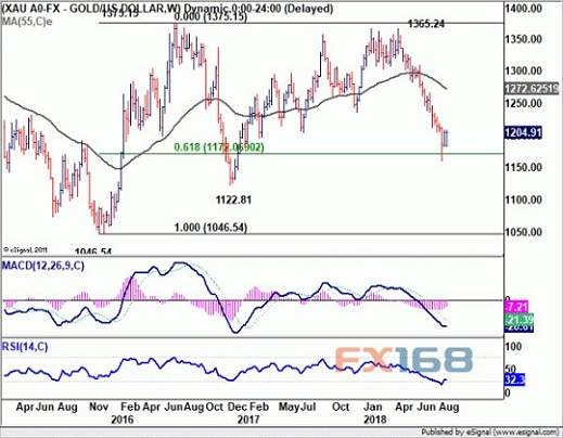 鲍威尔讲话后美元还要大跌、金价将大涨？机构最新技术前景分析