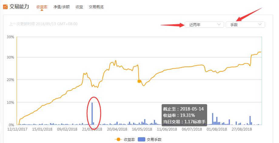 献给社区交易员以及跟单者，请分析你们的帐号。