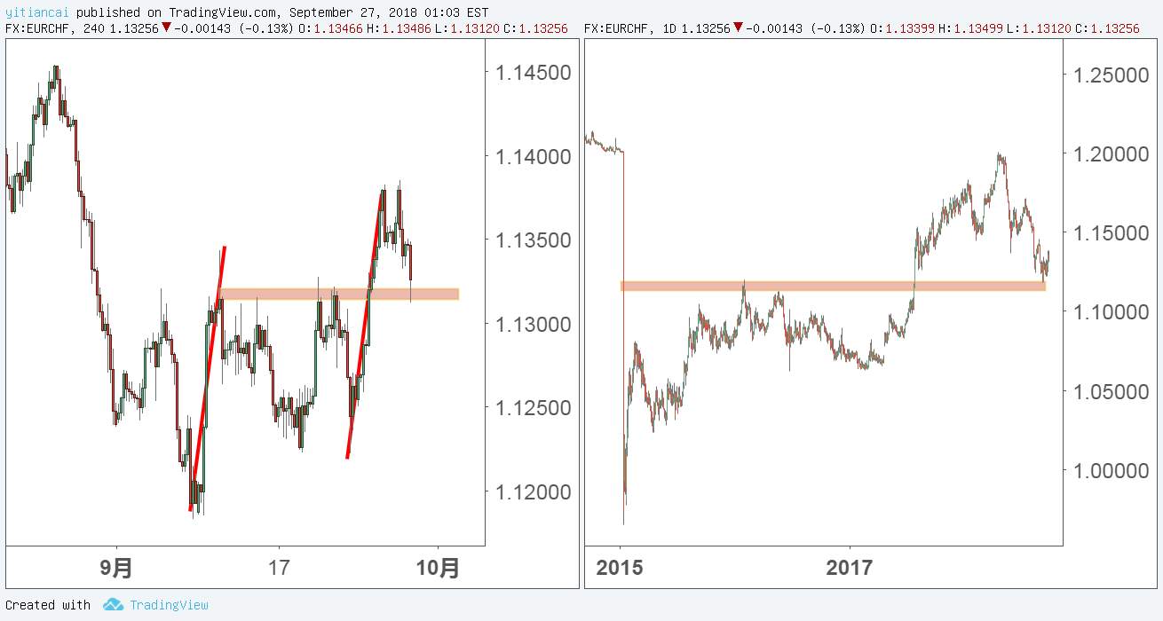 EUR/CHF不同周期的多空：四小时同VS日图