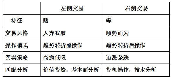 【反之道】什么是左侧交易和右侧交易，孰优孰劣？