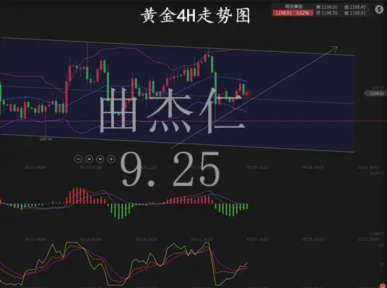 曲杰仁：9.25加息能否利好黄金，午夜黄金按部就班