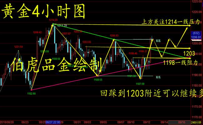 伯虎品金：9.13早评 昨晚黄金为何暴涨?今日黄金何去何从？