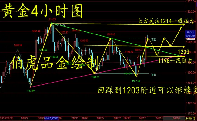 伯虎品金：9.13早评 昨晚黄金为何暴涨?今日黄金何去何从？