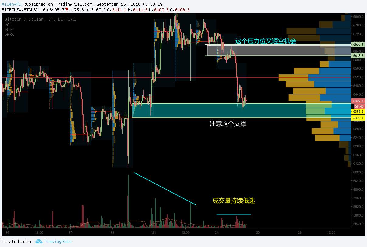 BTC短期成交持续低迷