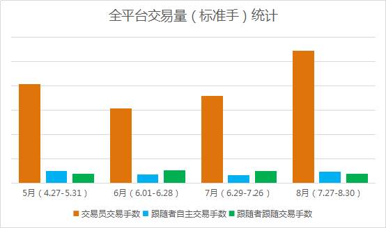 看完社区整个夏季的交易汇报，我跪了！真的很牛！  盈利比50%、提速3倍、稳控1%