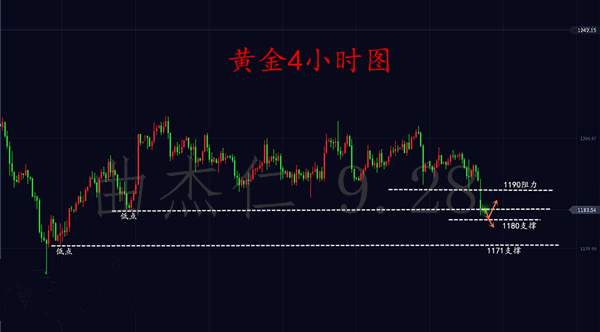 曲杰仁：9.28黄金走势如此低迷，早间行情分析