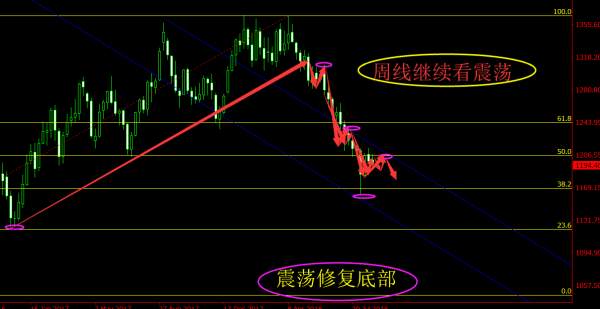 旷少林：黄金受提振但上涨乏力 今日反弹1198还是空