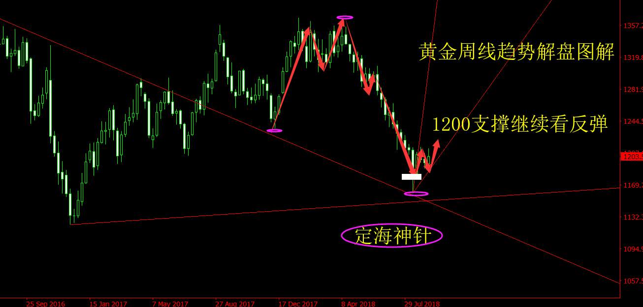 旷少林：黄金虽冲高回落 但是看涨决心依旧没改变1200不破多