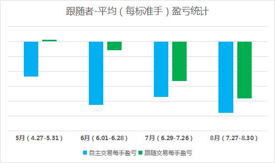 看完社区整个夏季的交易汇报，我跪了！真的很牛！  盈利比50%、提速3倍、稳控1%