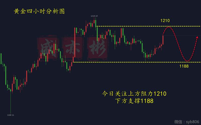 盛亦彬:9.6黄金反弹,晚间行情分析及操作建议