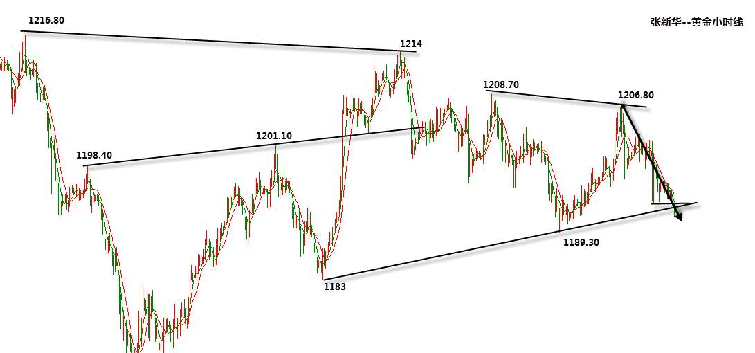 张新华：黄金下破上周五低点后将延续走低！